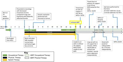 Case Report: Capitalizing on Development and Activity-Dependent Plasticity, an Interaction With Pediatric-Onset Spinal Cord Injury